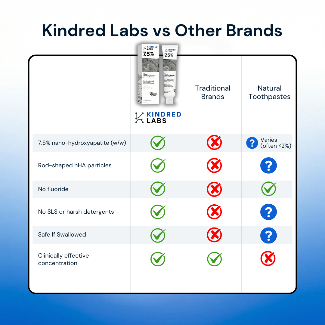 Kindred Labs n-HA Toothpaste